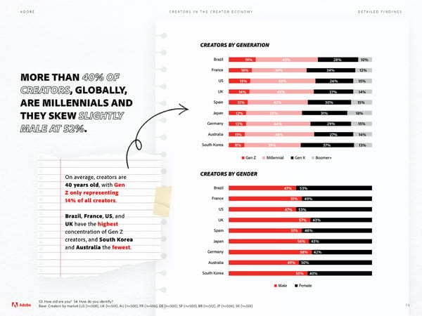 Adobe - Future of Creativity Study - Page 16