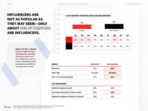 Adobe - Future of Creativity Study - Page 27