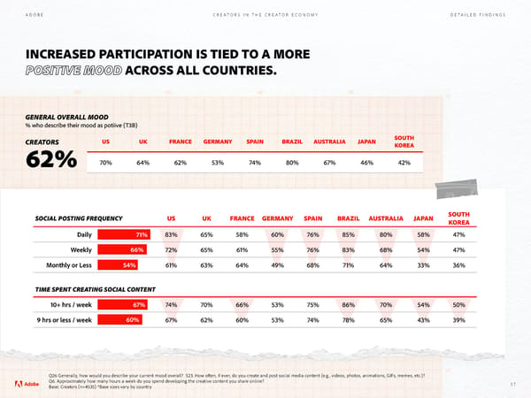 Adobe - Future of Creativity Study - Page 37